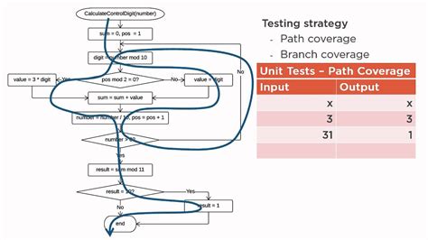 Branch Test .